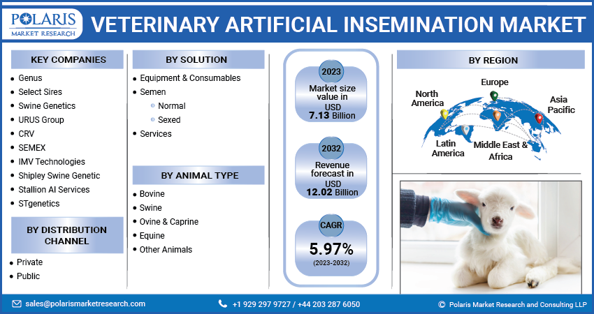 Veterinary Artificial Insemination Market Share, Size